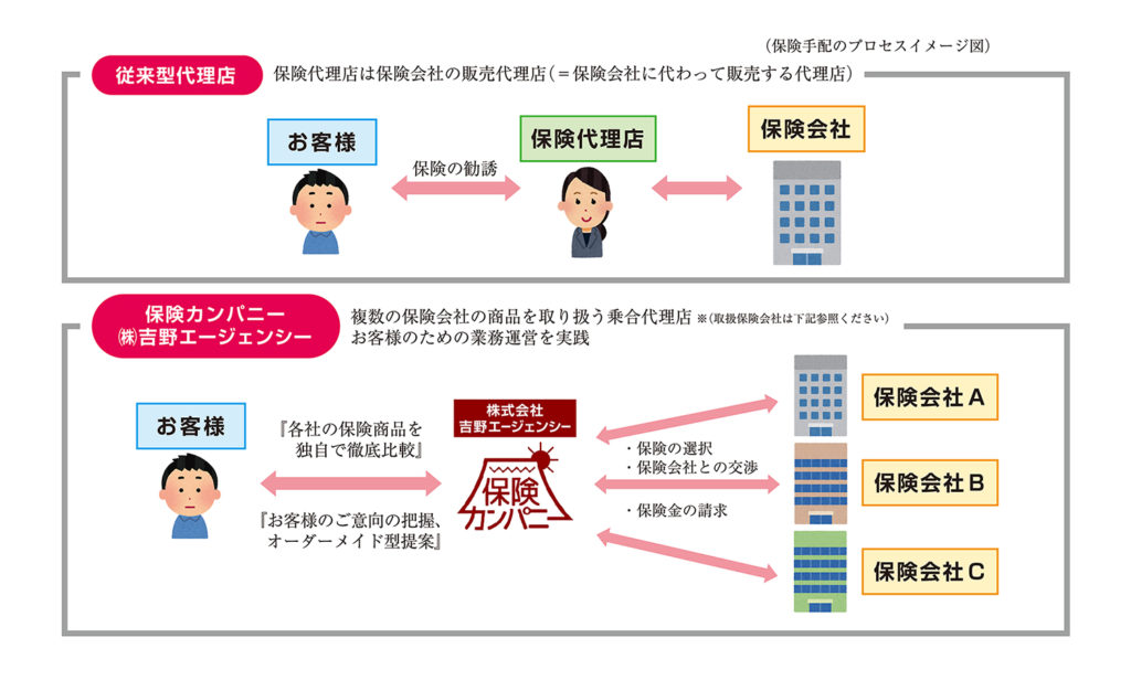 保険手配のプロセスイメージ図