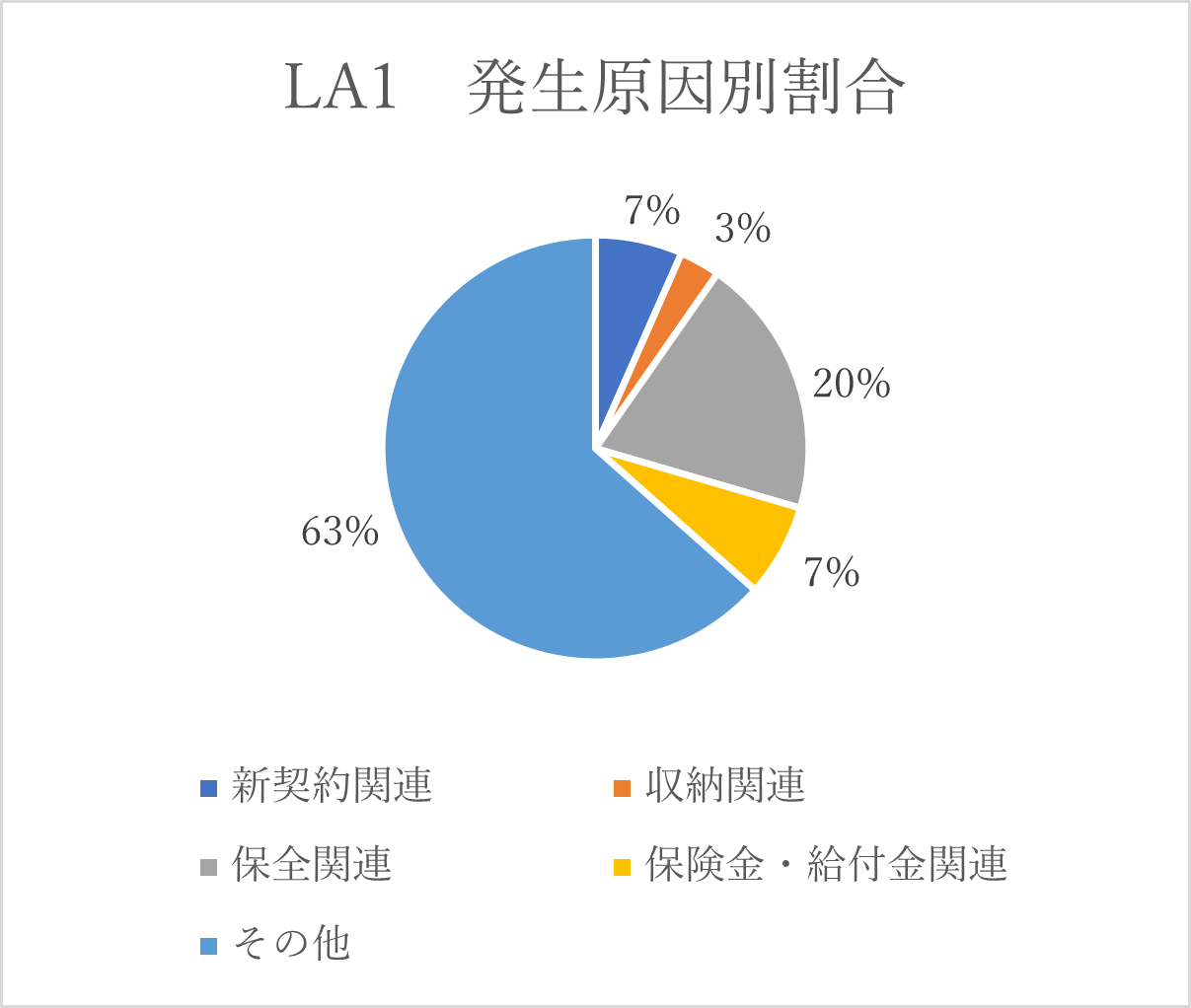 LA1発生原因別割合の円グラフ