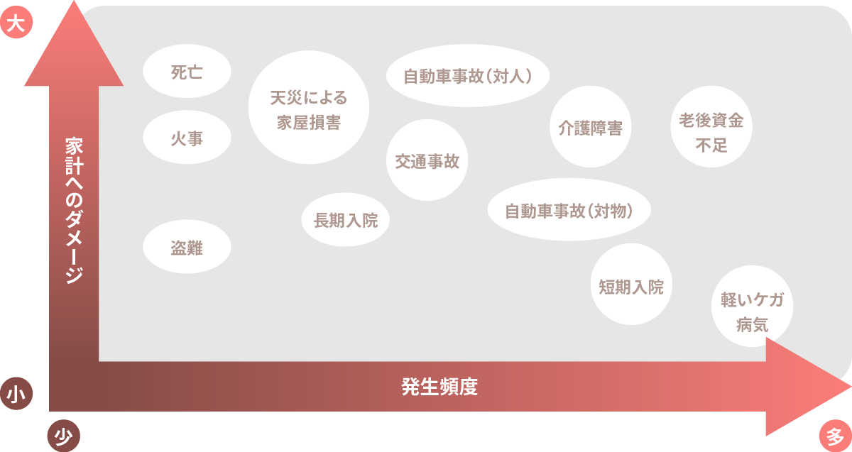 人生のリスクの発生頻度と家計へのダメージについての相関イメージ図